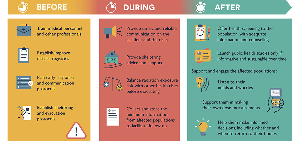 Infographic Recommendations to improve health of populations in case of radiation accident
