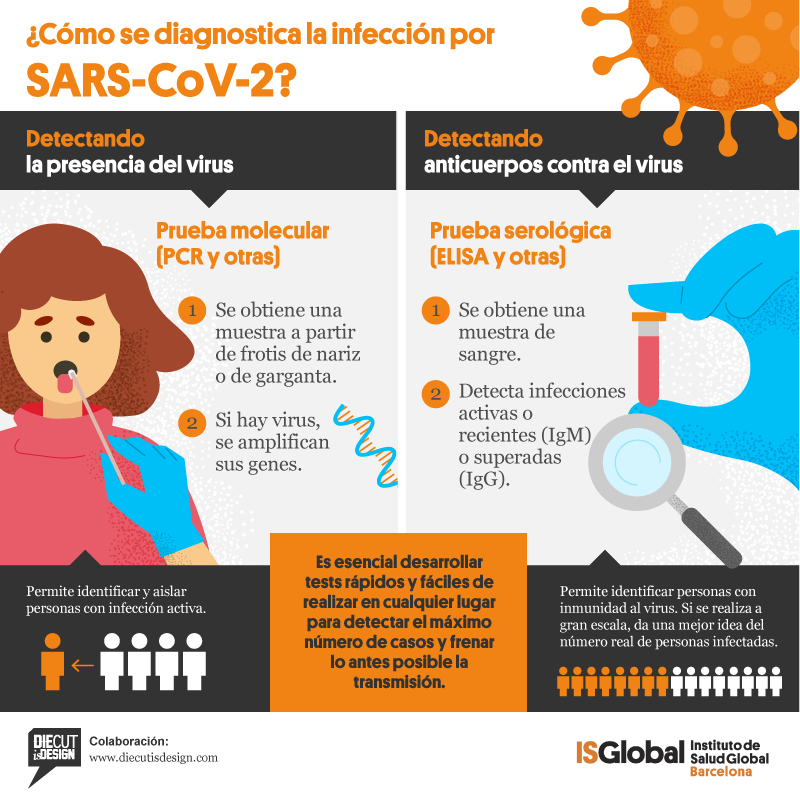 ¿Cómo se diagnostica la infección por SARS-CoV-2?