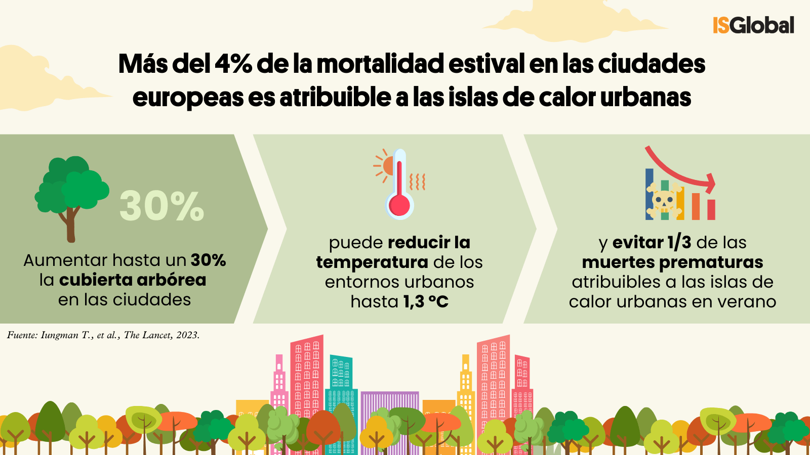 Un tercio de las muertes atribuibles al calor en las ciudades podrían evitarse con mas árboles Un tercio de las muertes atribuibles al calor en las ciudades podrían evitarse con mas árboles