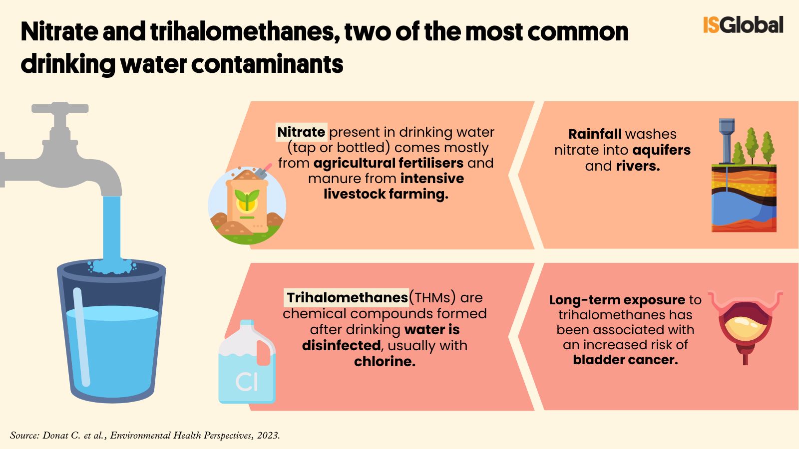 Nitrate prostate cancer