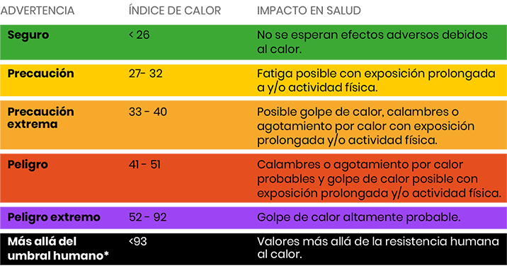 Diferentes combinaciones de temperatura y humedad relativa y su ITH