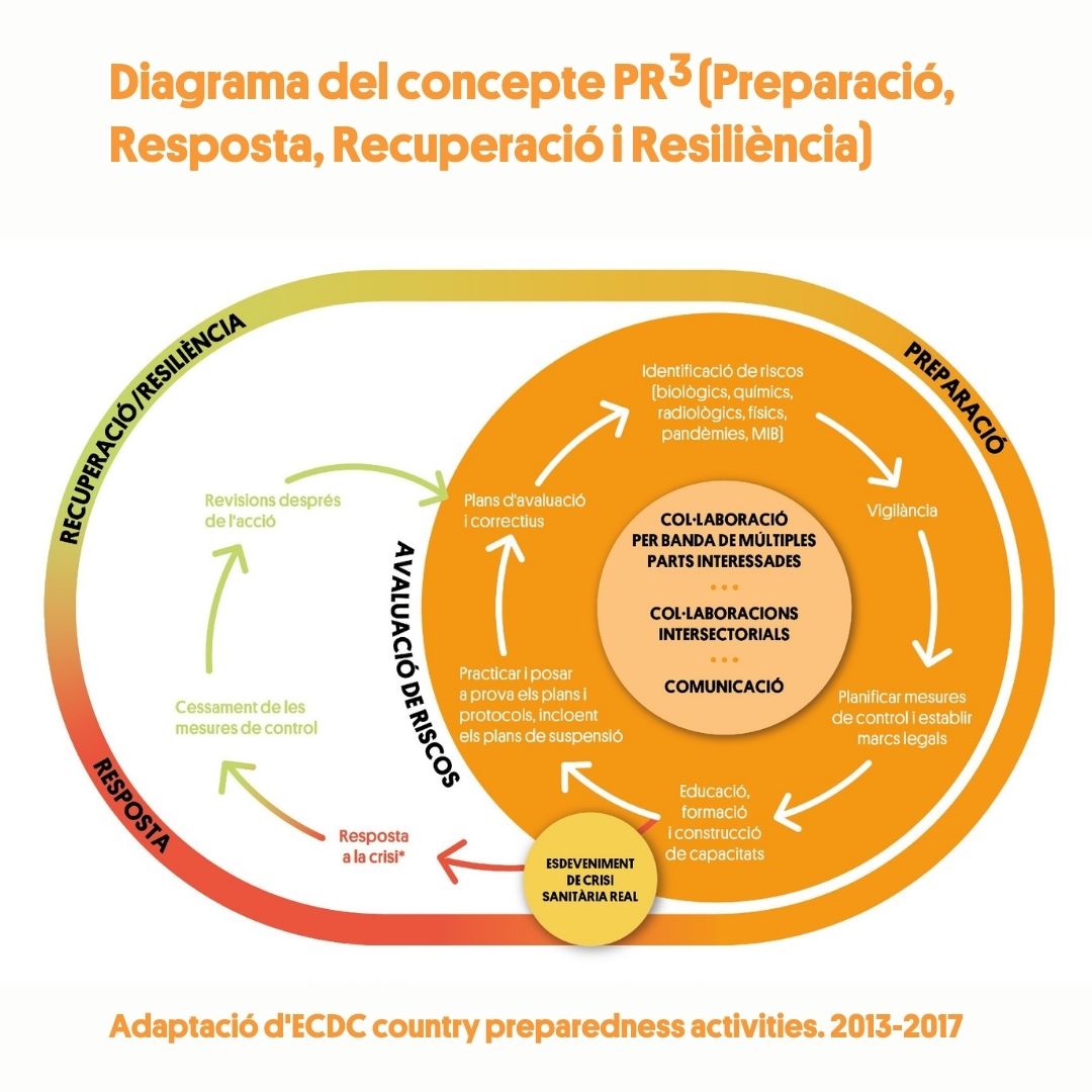 A PR3 Challenge: Preparedness and Response in the Era of Systemic Environment and Health Crises