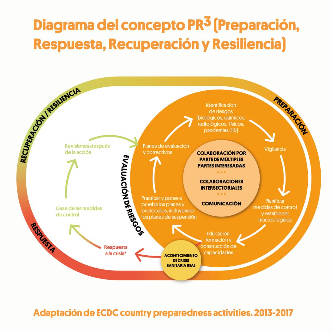 A PR3 Challenge: Preparedness and Response in the Era of Systemic Environment and Health Crises