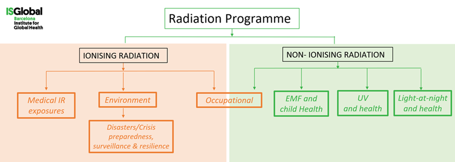 Organigrama del Grupo de Radiacion de ISGlobal