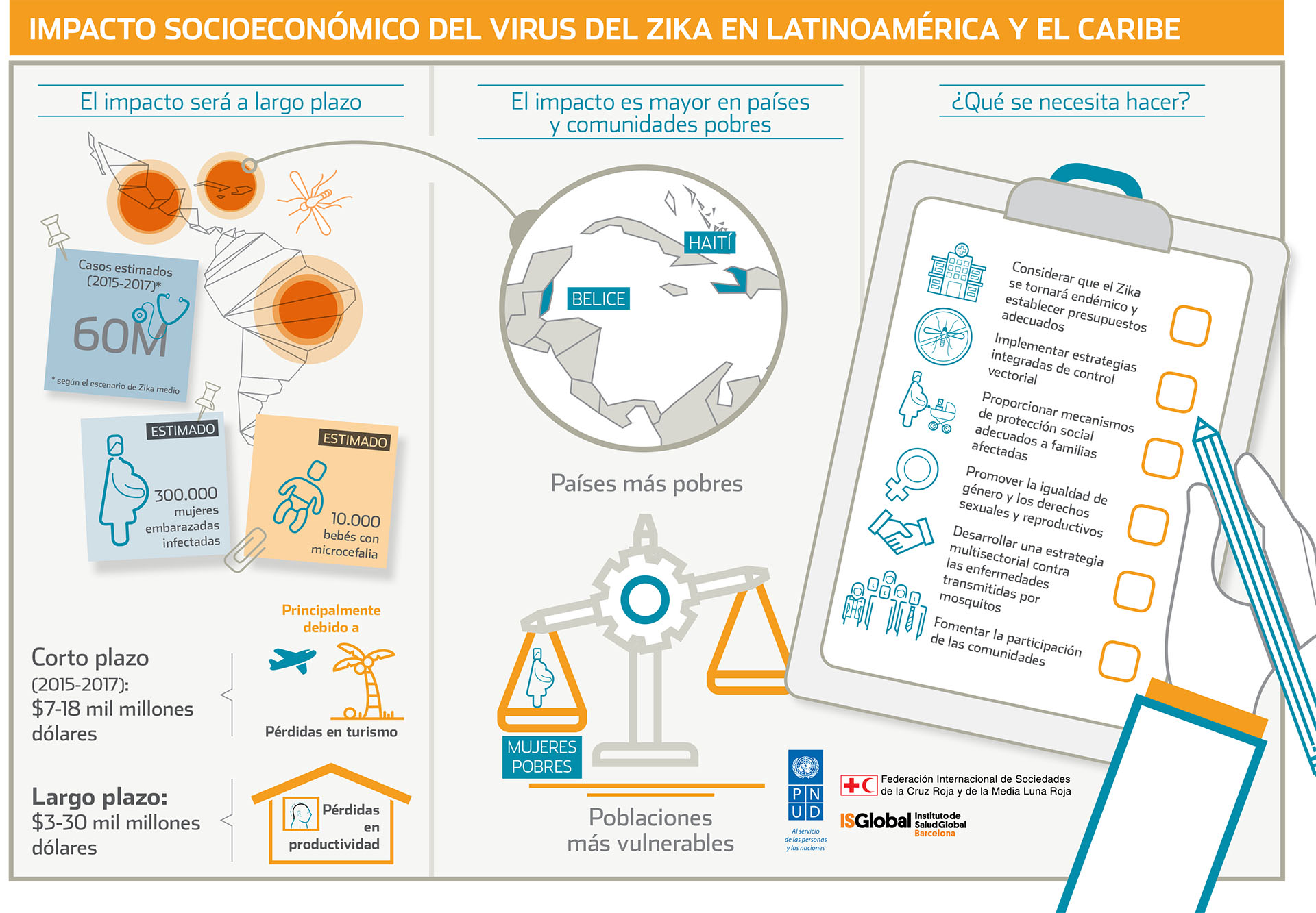Infografía Impacto socioeconómico del zika en Latino América y el Caribe