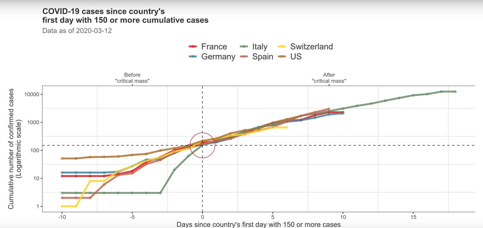 Epidemiological curves 13 March