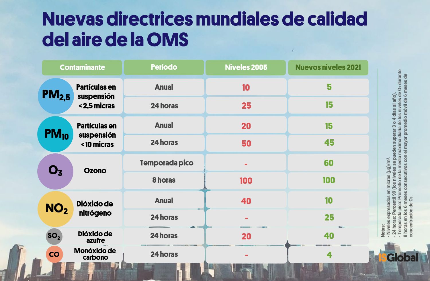 https://www.isglobal.org/documents/10179/8750489/directrices+calidad+aire+OMS+cast.jpg/a7ea1a12-2141-4343-8782-f69ed1ff4cf4?t=1632320662437