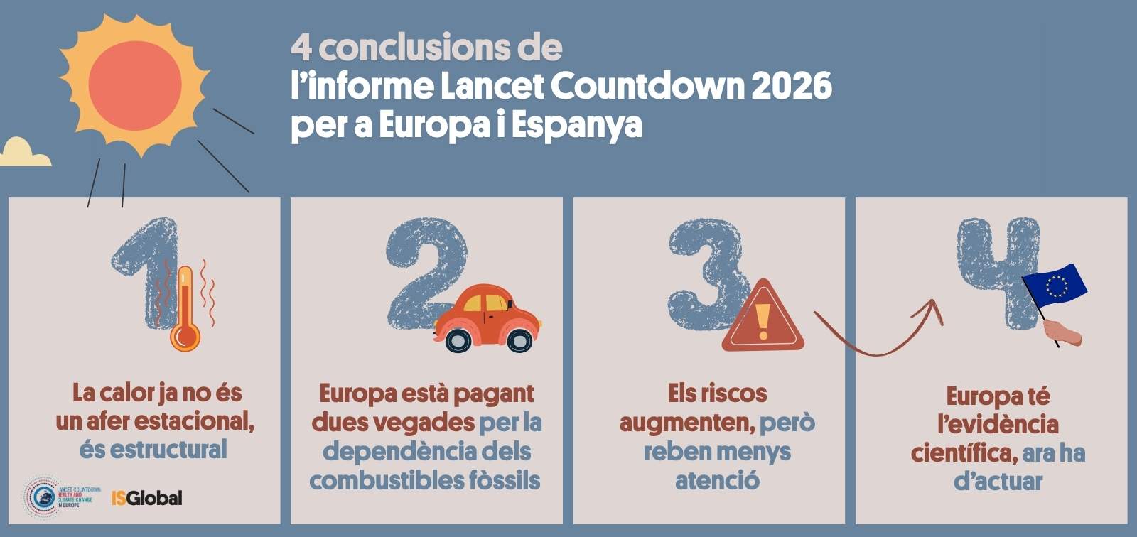 Infografia d'ISGlobal titulada '4 claus de l'Informe Lancet Countdown 2026 per a Europa i Espanya'. 1: La calor ja no és estacional, és estructural. 2: Europa paga doble per la dependència fòssil. 3: L'atenció disminueix mentre els riscos augmenten. 4: Europa té l'evidència, ara necessita atenció.